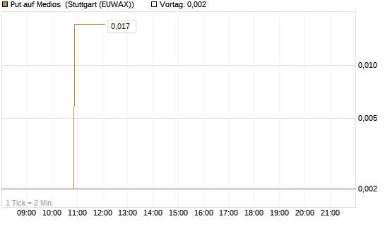 Put auf Medios [DZ BANK AG] Chart