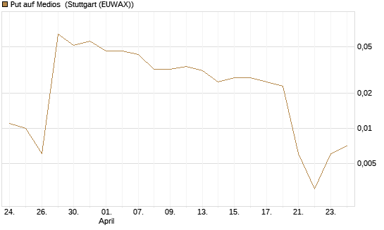 Put auf Medios [DZ BANK AG] Chart