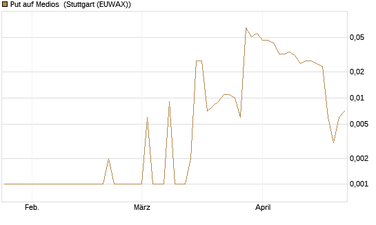 Put auf Medios [DZ BANK AG] Chart