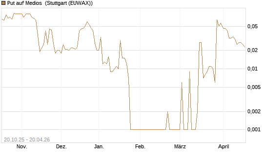 Put auf Medios [DZ BANK AG] Chart