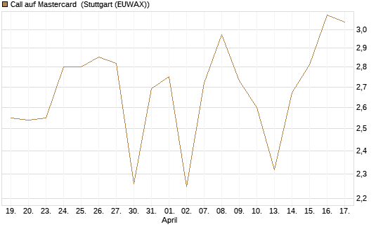 Call auf Mastercard [DZ BANK AG] Chart
