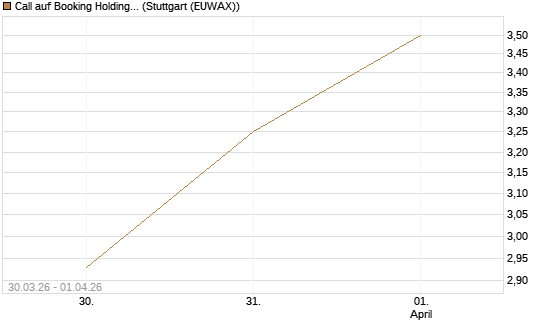 Call auf Booking Holdings [DZ BANK AG] Chart