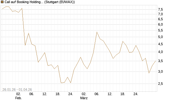 Call auf Booking Holdings [DZ BANK AG] Chart