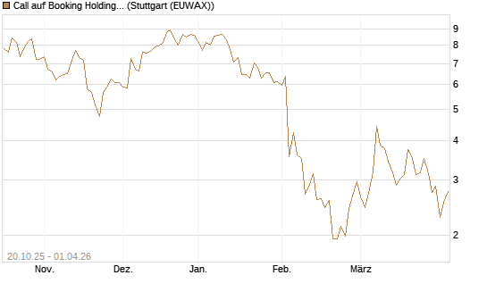 Call auf Booking Holdings [DZ BANK AG] Chart