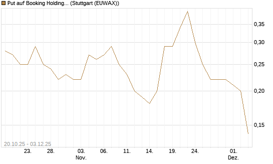 Put auf Booking Holdings [DZ BANK AG] Chart