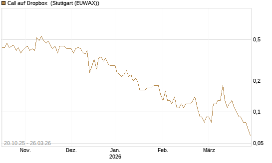 Call auf Dropbox [DZ BANK AG] Chart