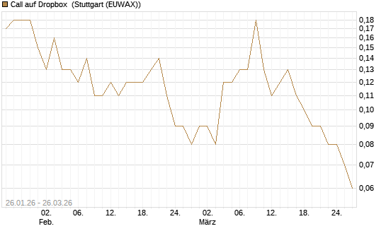 Call auf Dropbox [DZ BANK AG] Chart