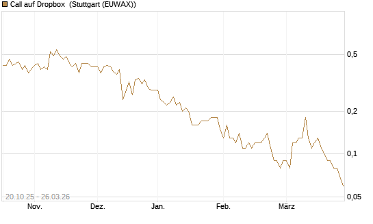 Call auf Dropbox [DZ BANK AG] Chart