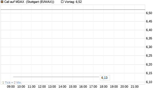 Call auf MDAX [DZ BANK AG] Chart