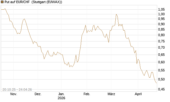 Put auf EUR/CHF [Vontobel] Chart