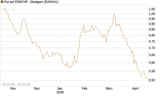 Put auf EUR/CHF [Vontobel] Chart