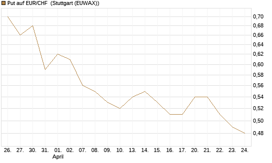 Put auf EUR/CHF [Vontobel] Chart