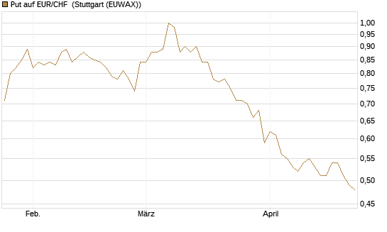 Put auf EUR/CHF [Vontobel] Chart