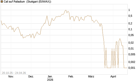 Call auf Palladium [BNP Paribas Emissions- und Handelsges.] Chart