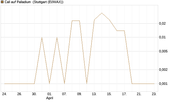 Call auf Palladium [BNP Paribas Emissions- und Handelsges.] Chart