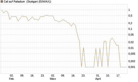 Call auf Palladium [BNP Paribas Emissions- und Handelsges.] Chart