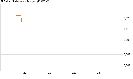Call auf Palladium [BNP Paribas Emissions- und Handelsges.] Chart