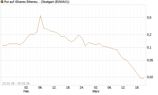 Put auf iShares Ethereum Trust ETF [Vontobel] Chart