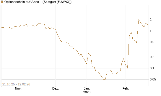 Optionsschein auf Accenture plc [Goldman Sachs Bank Europe SE] Chart