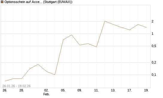 Optionsschein auf Accenture plc [Goldman Sachs Bank Europe SE] Chart