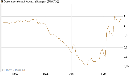 Optionsschein auf Accenture plc [Goldman Sachs Bank Europe SE] Chart