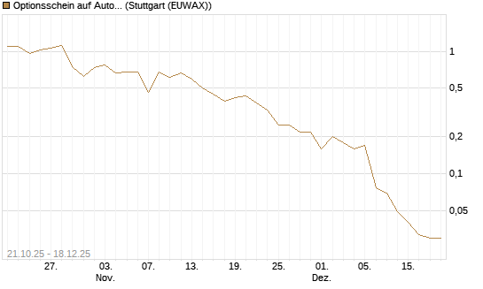 Optionsschein auf Autodesk [Goldman Sachs Bank Europe SE] Chart