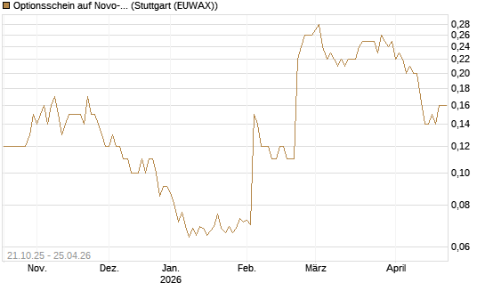Optionsschein auf Novo-Nordisk [Goldman Sachs Bank Europe SE] Chart