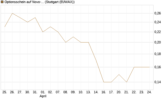 Optionsschein auf Novo-Nordisk [Goldman Sachs Bank Europe SE] Chart