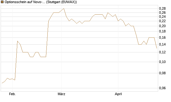 Optionsschein auf Novo-Nordisk [Goldman Sachs Bank Europe SE] Chart