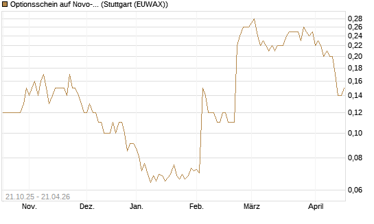 Optionsschein auf Novo-Nordisk [Goldman Sachs Bank Europe SE] Chart