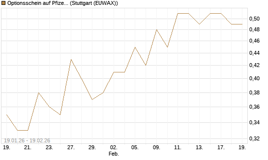 Optionsschein auf Pfizer [Goldman Sachs Bank Europe SE] Chart