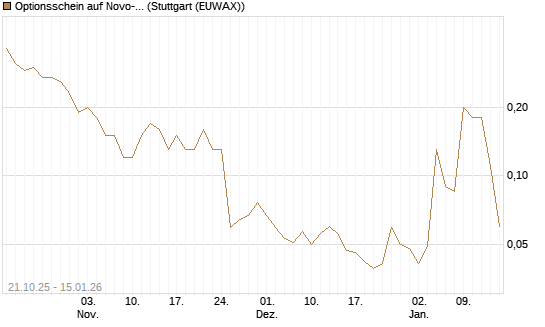 Optionsschein auf Novo-Nordisk [Goldman Sachs Bank Europe SE] Chart
