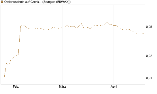 Optionsschein auf Grenke [Goldman Sachs Bank Europe SE] Chart