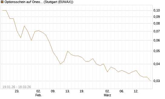Optionsschein auf Oneok [Goldman Sachs Bank Europe SE] Chart