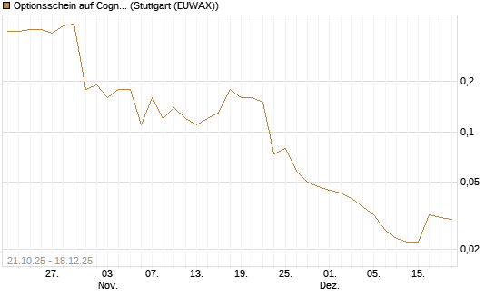 Optionsschein auf Cognizant [Goldman Sachs Bank Europe SE] Chart