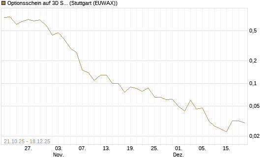 Optionsschein auf 3D Systems [Goldman Sachs Bank Europe SE] Chart