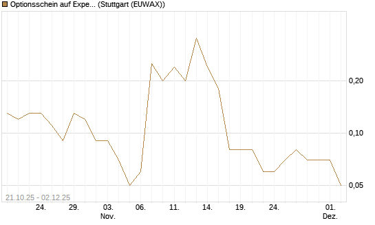 Optionsschein auf Expedia Group [Goldman Sachs Bank Europe SE] Chart