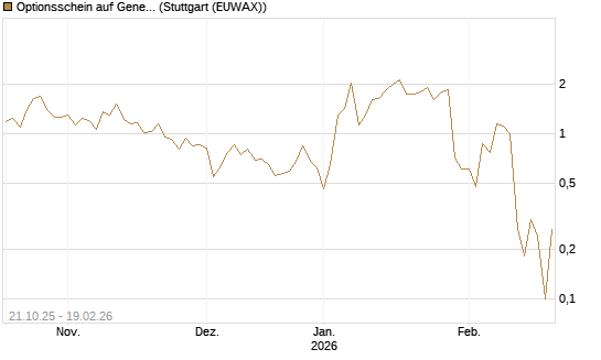 Optionsschein auf General Dynamics [Goldman Sachs Bank Europe SE] Chart