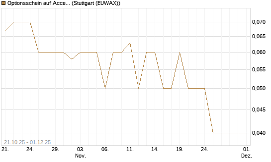 Optionsschein auf Accenture plc [Goldman Sachs Bank Europe SE] Chart