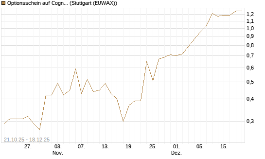 Optionsschein auf Cognizant [Goldman Sachs Bank Europe SE] Chart