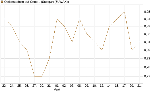 Optionsschein auf Oneok [Goldman Sachs Bank Europe SE] Chart