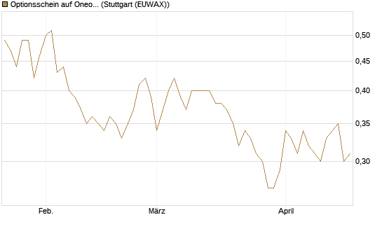 Optionsschein auf Oneok [Goldman Sachs Bank Europe SE] Chart