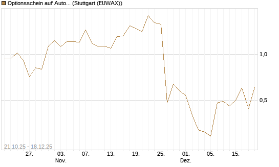 Optionsschein auf Autodesk [Goldman Sachs Bank Europe SE] Chart