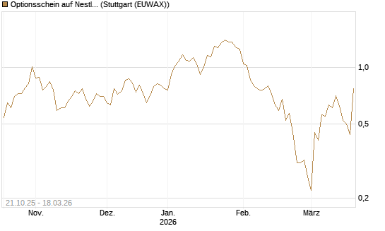 Optionsschein auf Nestle [Goldman Sachs Bank Europe SE] Chart