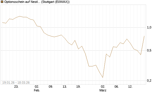 Optionsschein auf Nestle [Goldman Sachs Bank Europe SE] Chart