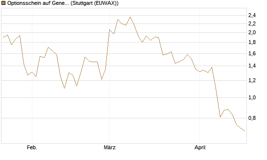 Optionsschein auf General Dynamics [Goldman Sachs Bank Europe SE] Chart