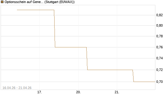 Optionsschein auf General Dynamics [Goldman Sachs Bank Europe SE] Chart