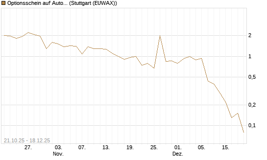 Optionsschein auf Autodesk [Goldman Sachs Bank Europe SE] Chart