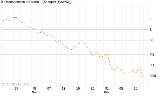 Optionsschein auf Northrop Grumman [Goldman Sachs Bank Europe SE] Chart