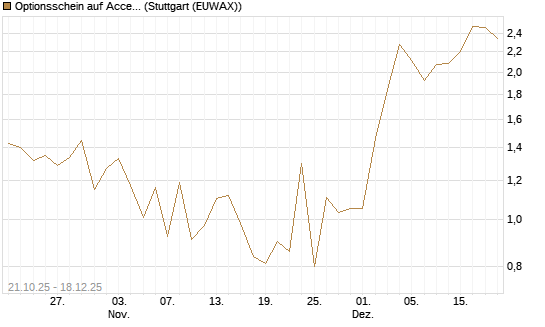 Optionsschein auf Accenture plc [Goldman Sachs Bank Europe SE] Chart
